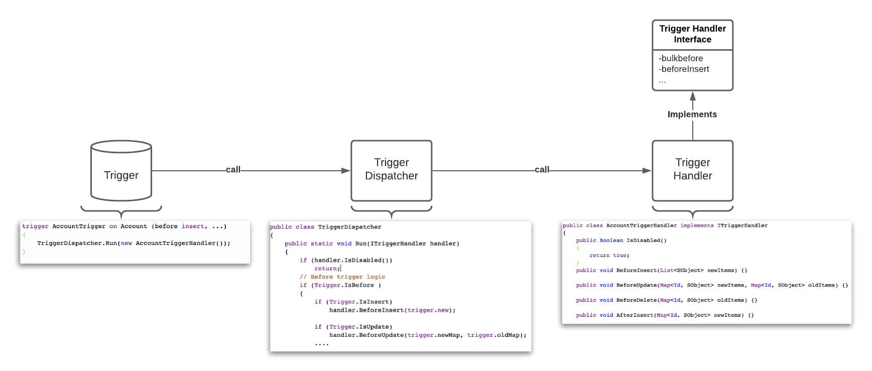 Image 2: Basic trigger framework components