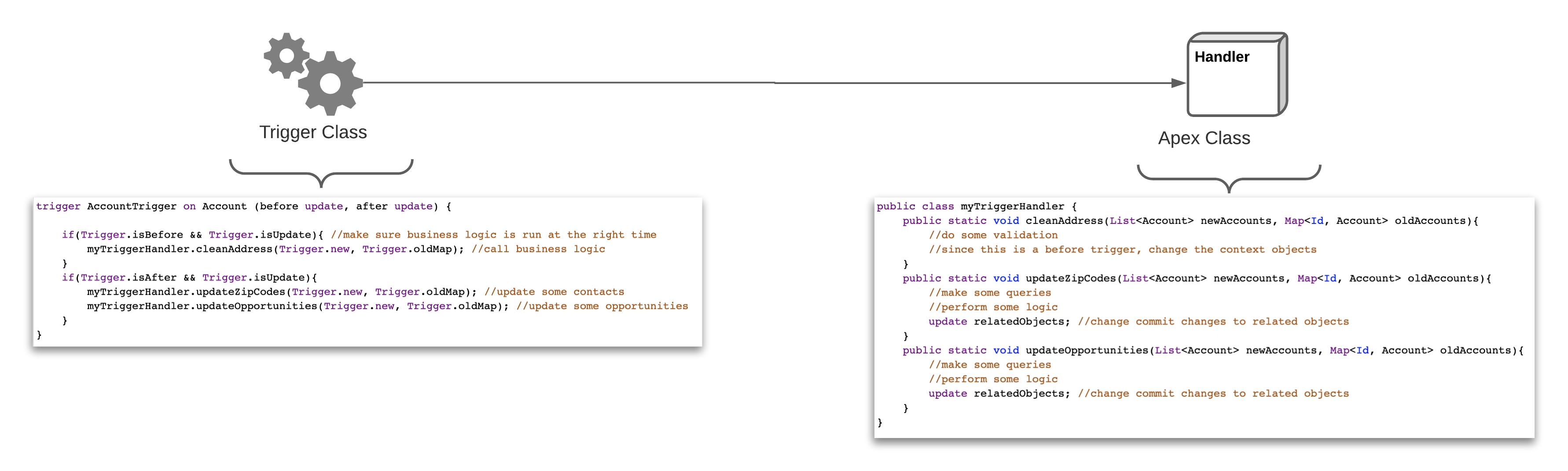 Image 1: Basic structure of an update trigger with a basic handler