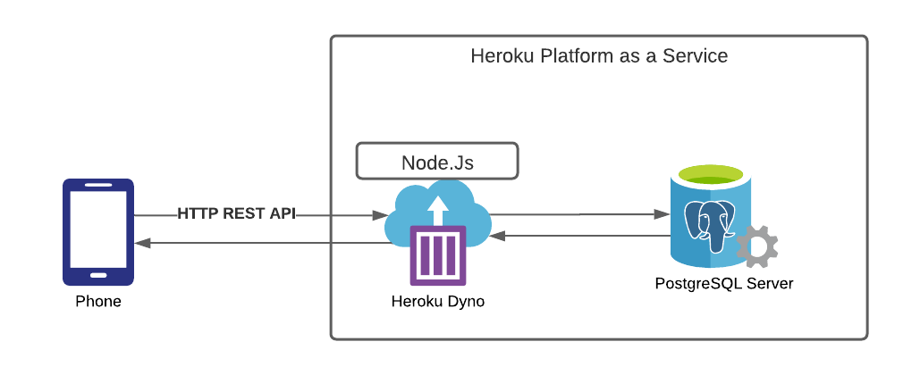 Image 4: Simplified API architecture in Heroku containers. Note: The image above doesn’t show any security mechanisms to protect your Heroku container. I mention more about this in the last section of this article.