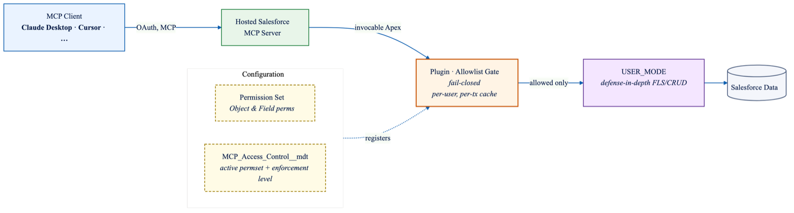 How it works: an MCP client connects over OAuth to the hosted Salesforce MCP server, which invokes Apex. The plugin's fail-closed allowlist gate, configured by a Permission Set and a Custom Metadata record, passes only allowed requests through to USER_MODE, which applies defense-in-depth field-level and CRUD checks before reaching Salesforce data.